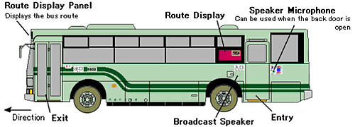 Diagram of a public bus in Kyoto